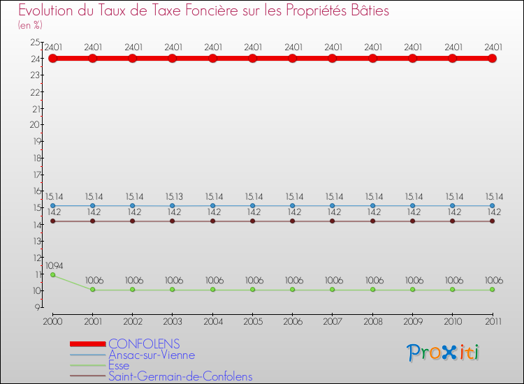 Evolution du taux de la taxe foncière sur le bati pour CONFOLENS et les communes proches Comparaison des taux de taxe foncière sur le bati pour CONFOLENS et les communes voisines