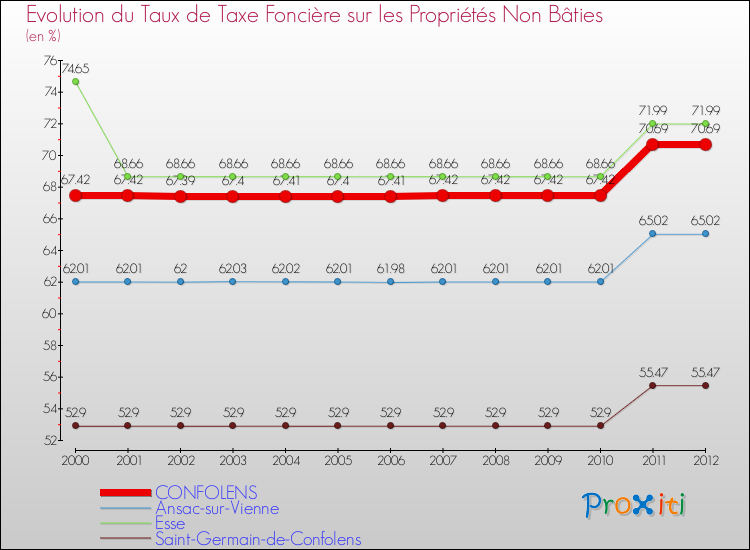 Evolution du taux de la taxe foncière sur les immeubles et terrains non batis pour CONFOLENS et les communes proches de 2000 à 2012 Comparaison des taux de la taxe foncière sur les immeubles et terrains non batis pour CONFOLENS et les communes voisines de 2000 à 2012