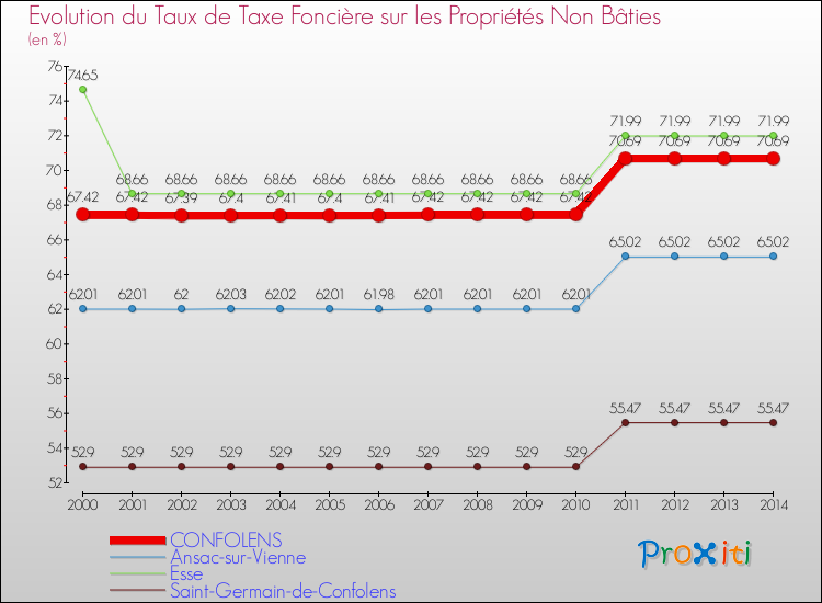 Evolution du taux de la taxe foncière sur les immeubles et terrains non batis pour CONFOLENS et les communes proches de 2000 à 2014 Comparaison des taux de la taxe foncière sur les immeubles et terrains non batis pour CONFOLENS et les communes voisines de 2000 à 2014