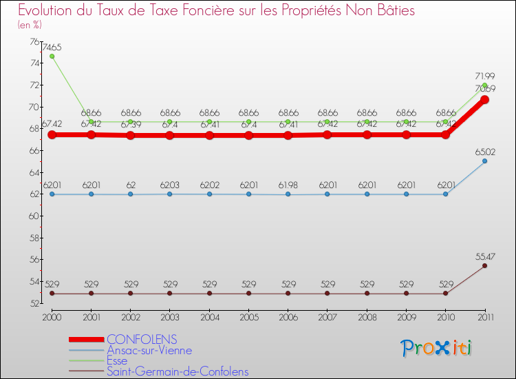 Evolution du taux de la taxe foncière sur les immeubles et terrains non batis pour CONFOLENS et les communes proches Comparaison des taux de la taxe foncière sur les immeubles et terrains non batis pour CONFOLENS et les communes voisines