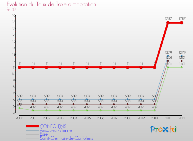Evolution du taux de la taxe d'habitation pour CONFOLENS et les communes proches Comparaison des taux de la taxe d'habitation pour CONFOLENS et les communes voisines