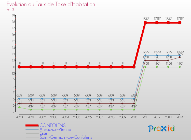 Evolution du taux de la taxe d'habitation pour CONFOLENS et les communes proches de 2000 à 2014 Comparaison des taux de la taxe d'habitation pour CONFOLENS et les communes voisines de 2000 à 2014