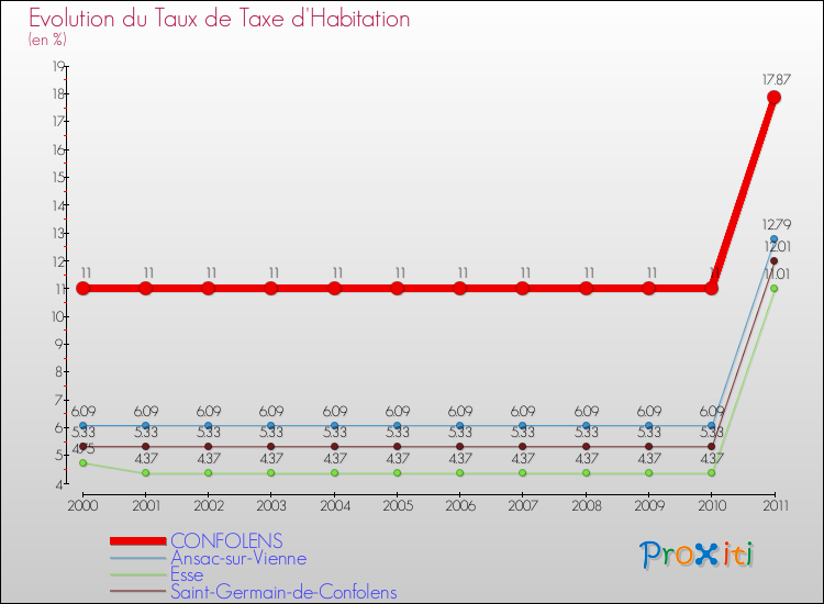 Evolution du taux de la taxe d'habitation pour CONFOLENS et les communes proches Comparaison des taux de la taxe d'habitation pour CONFOLENS et les communes voisines