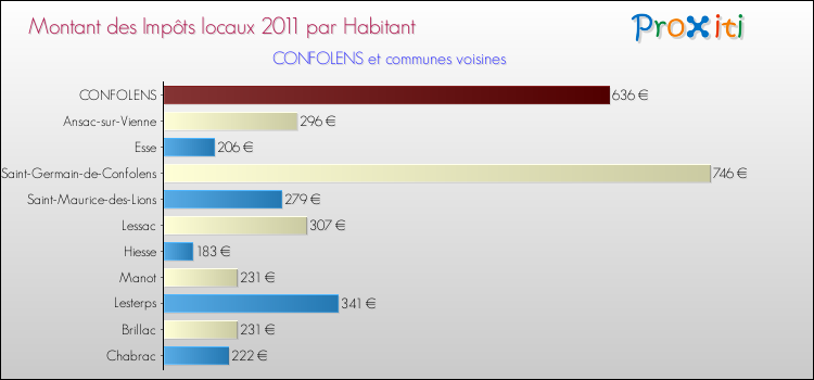 Montant des impôts locaux par Habitant pour CONFOLENS et les communes proches Comparaison des impôts locaux par habitant pour CONFOLENS et les communes voisines
