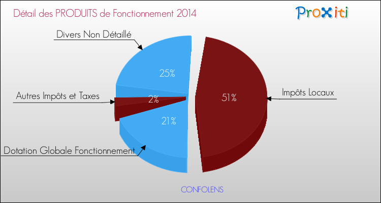 Décomposition du Budget de Fonctionnement 2014 de la commune de CONFOLENS Budget de Fonctionnement 2014 pour la commune de CONFOLENS