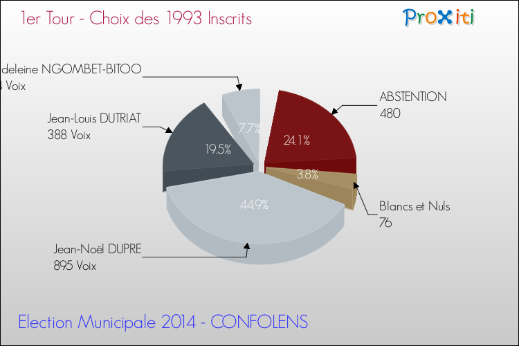 Résultats par rapport aux inscrits au 1er Tour des Elections Municipales 2014 de la commune de CONFOLENS Elections Municipales 2014 - Résultats par rapport aux inscrits au 1er Tour pour la commune de CONFOLENS