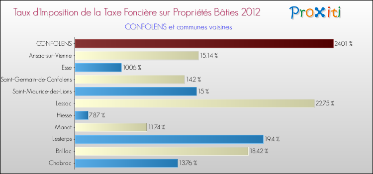 Taux d'imposition de la taxe foncière sur le bati 2012 pour CONFOLENS et les communes proches Comparaison des taux d'imposition de la taxe foncière sur le bati 2012 pour CONFOLENS et les communes voisines