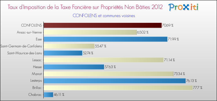 Taux d'imposition de la taxe foncière sur les immeubles et terrains non batis 2012 pour CONFOLENS et les communes proches Comparaison des taux d'imposition de la taxe foncière sur les immeubles et terrains non batis 2012 pour CONFOLENS et les communes voisines