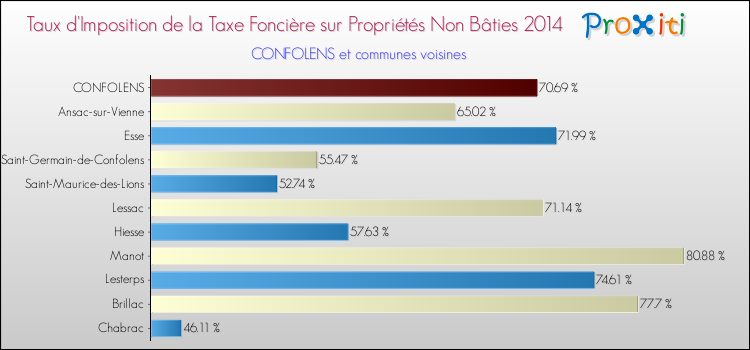 Taux d'imposition de la taxe foncière sur les immeubles et terrains non batis 2014 pour CONFOLENS et les communes proches Comparaison des taux d'imposition de la taxe foncière sur les immeubles et terrains non batis 2014 pour CONFOLENS et les communes voisines