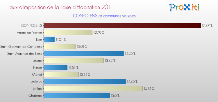 Taux d'imposition de la taxe d'habitation 2011 pour CONFOLENS et les communes proches Comparaison des taux d'imposition de la taxe d'habitation 2011 pour CONFOLENS et les communes voisines