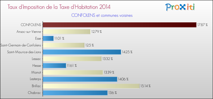 Taux d'imposition de la taxe d'habitation 2014 pour CONFOLENS et les communes proches Comparaison des taux d'imposition de la taxe d'habitation 2014 pour CONFOLENS et les communes voisines