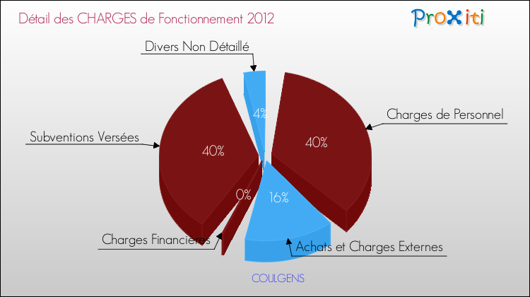 Décomposition des Charges de Fonctionnement 2012 de la commune de COULGENS Charges de Fonctionnement 2012 pour la commune de COULGENS