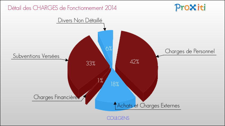 Décomposition des Charges de Fonctionnement 2014 de la commune de COULGENS Charges de Fonctionnement 2014 pour la commune de COULGENS
