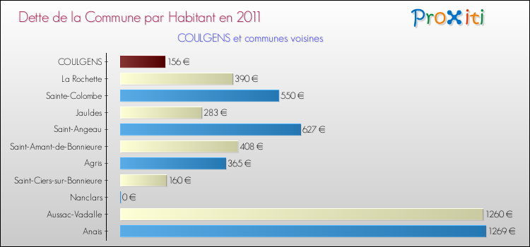 Dette par habitant de la commune en 2011 pour COULGENS et les communes proches Comparaison de la dette par habitant de la commune en 2011 pour COULGENS et les communes voisines