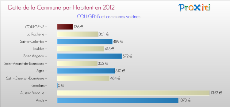 Dette par habitant de la commune en 2012 pour COULGENS et les communes proches Comparaison de la dette par habitant de la commune en 2012 pour COULGENS et les communes voisines