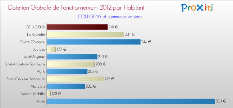 Montant des dotations globales de fonctionnement DGF par Habitant pour COULGENS et les communes proches Comparaison des des dotations globales de fonctionnement DGF par habitant pour COULGENS et les communes voisines