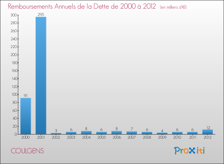 Evolution de l'annuité de la dette pour la commune de COULGENS de 2000 à 2012 Annuités de la dette pour COULGENS de 2000 à 2012