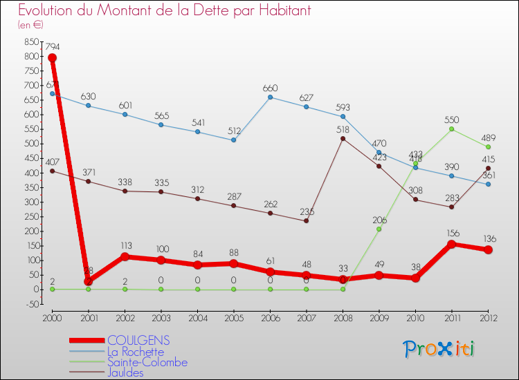 Evolution de la dette par habitant pour la commune de COULGENS et les communes proches de 2000 à 2012 Comparaison de la dette par habitant pour COULGENS et les communes voisines de 2000 à 2012