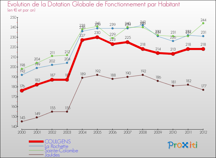 Evolution et montant de la dotation globale de fonctionnement par Habitant pour COULGENS et les communes proches Comparaison des dotations globales de fonctionnement par habitant pour COULGENS et les communes voisines