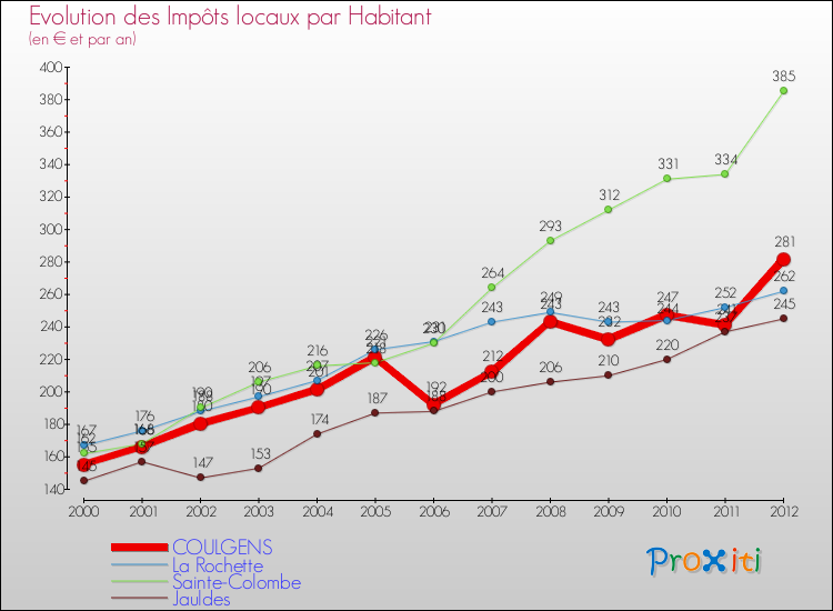 Evolution et montant des impôts locaux par Habitant pour COULGENS et les communes proches Comparaison des impôts locaux par habitant pour COULGENS et les communes voisines