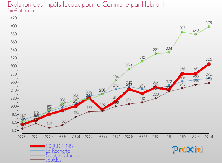 Evolution et montant des impôts locaux par Habitant pour COULGENS et les communes proches de 2000 à 2014 Comparaison des impôts locaux par habitant pour COULGENS et les communes voisines de 2000 à 2014