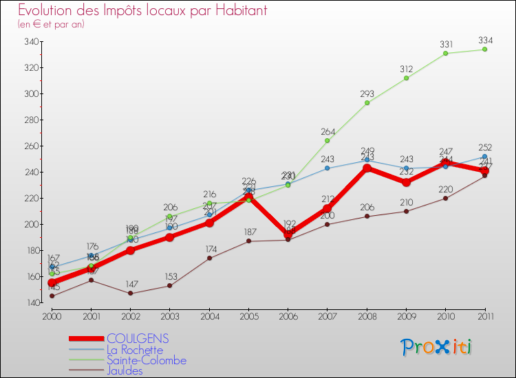Evolution et montant des impôts locaux par Habitant pour COULGENS et les communes proches Comparaison des impôts locaux par habitant pour COULGENS et les communes voisines