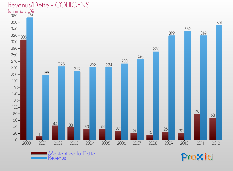 Evolution comparée de la dette et des revenus pour la commune de COULGENS de 2000 à 2012 Comparaison de la dette et des revenus pour COULGENS de 2000 à 2012