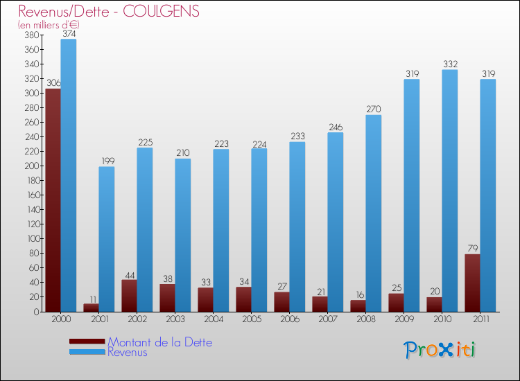 Evolution comparée de la dette et des revenus pour la commune de COULGENS de 2000 à 2011 Comparaison de la dette et des revenus pour COULGENS de 2000 à 2011