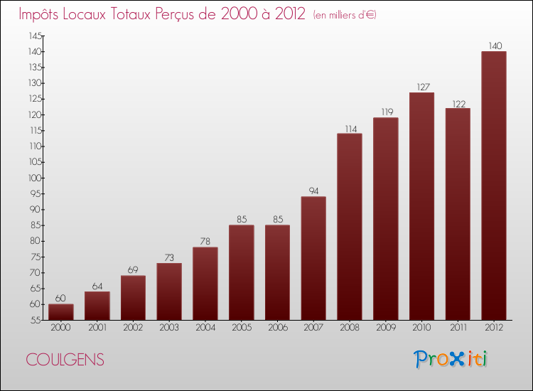 Evolution des Impôts Locaux pour la commune de COULGENS de 2000 à 2012 Evolution des Impôts Locaux pour COULGENS de 2000 à 2012