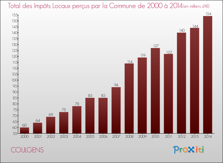 Evolution des Impôts Locaux pour la commune de COULGENS de 2000 à 2014 Evolution des Impôts Locaux pour COULGENS de 2000 à 2014