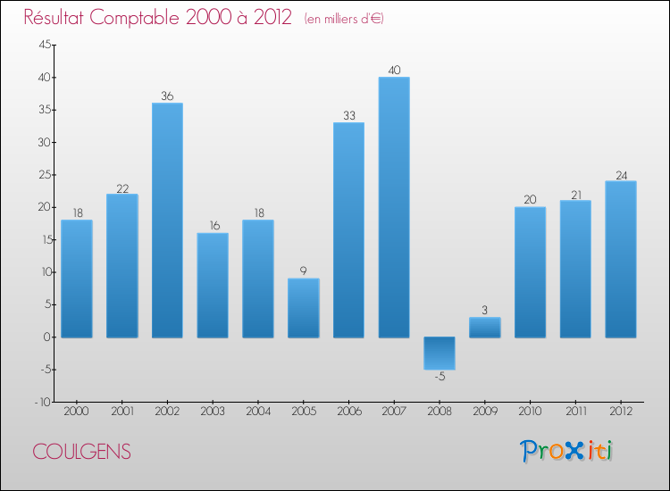 Evolution du résultat comptable pour la commune de COULGENS de 2000 à 2012 Evolution du résultat comptable pour COULGENS de 2000 à 2012