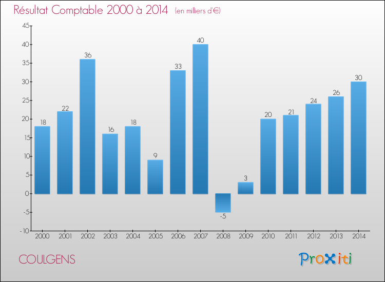 Evolution du résultat comptable pour la commune de COULGENS de 2000 à 2014 Evolution du résultat comptable pour COULGENS de 2000 à 2014