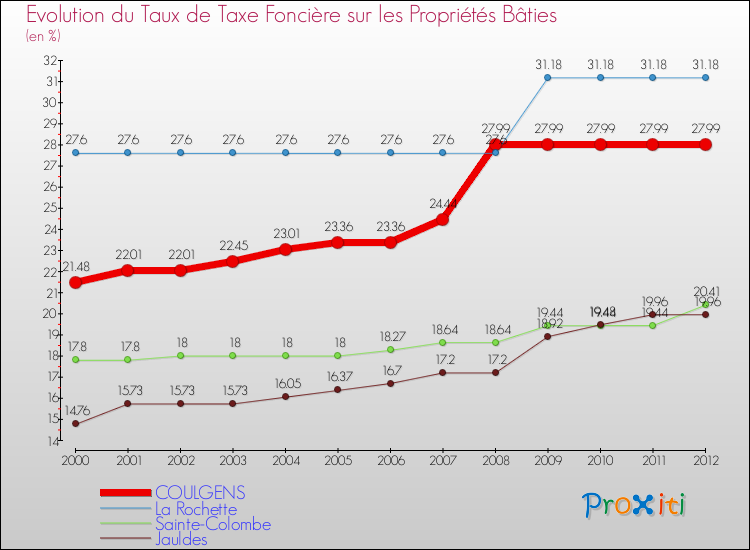Evolution du taux de la taxe foncière sur le bati pour COULGENS et les communes proches de 2000 à 2012 Comparaison des taux de taxe foncière sur le bati pour COULGENS et les communes voisines de 2000 à 2012