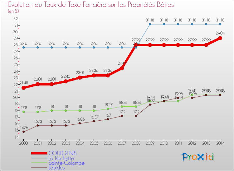 Evolution du taux de la taxe foncière sur le bati pour COULGENS et les communes proches de 2000 à 2014 Comparaison des taux de taxe foncière sur le bati pour COULGENS et les communes voisines de 2000 à 2014