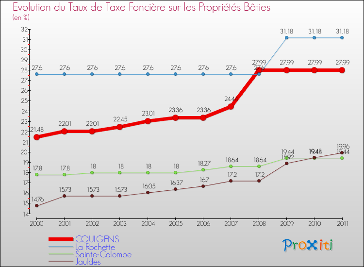 Evolution du taux de la taxe foncière sur le bati pour COULGENS et les communes proches Comparaison des taux de taxe foncière sur le bati pour COULGENS et les communes voisines