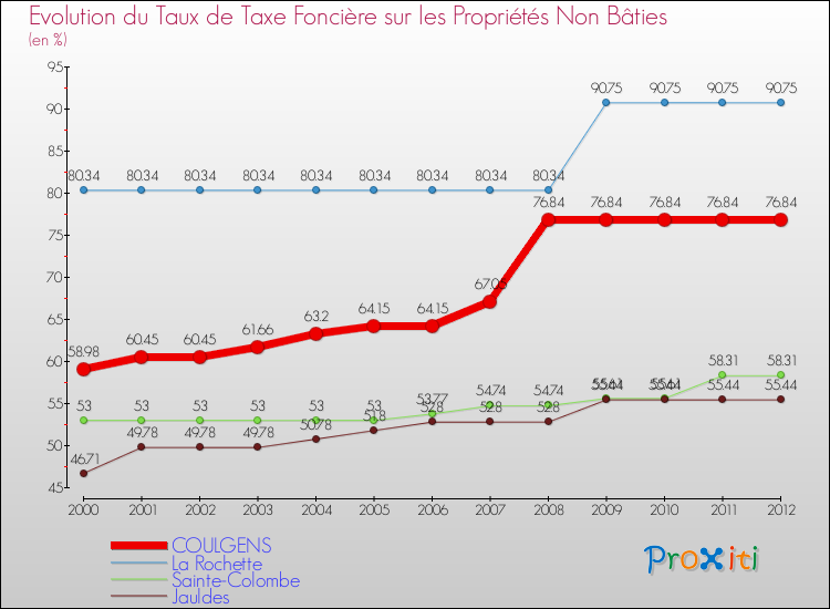 Evolution du taux de la taxe foncière sur les immeubles et terrains non batis pour COULGENS et les communes proches de 2000 à 2012 Comparaison des taux de la taxe foncière sur les immeubles et terrains non batis pour COULGENS et les communes voisines de 2000 à 2012
