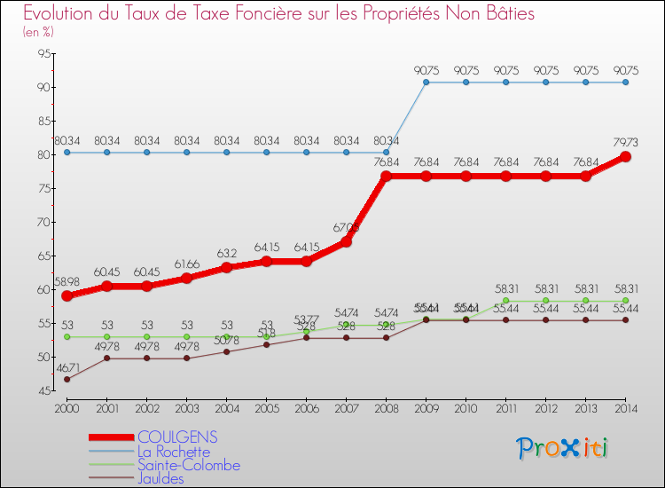 Evolution du taux de la taxe foncière sur les immeubles et terrains non batis pour COULGENS et les communes proches de 2000 à 2014 Comparaison des taux de la taxe foncière sur les immeubles et terrains non batis pour COULGENS et les communes voisines de 2000 à 2014