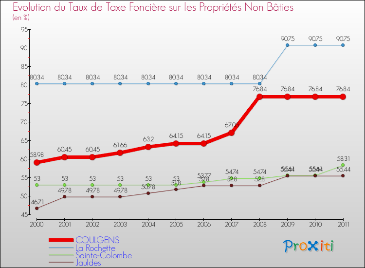 Evolution du taux de la taxe foncière sur les immeubles et terrains non batis pour COULGENS et les communes proches Comparaison des taux de la taxe foncière sur les immeubles et terrains non batis pour COULGENS et les communes voisines
