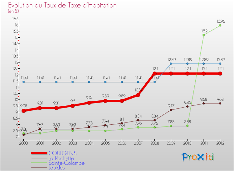 Evolution du taux de la taxe d'habitation pour COULGENS et les communes proches Comparaison des taux de la taxe d'habitation pour COULGENS et les communes voisines