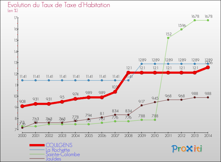 Evolution du taux de la taxe d'habitation pour COULGENS et les communes proches de 2000 à 2014 Comparaison des taux de la taxe d'habitation pour COULGENS et les communes voisines de 2000 à 2014