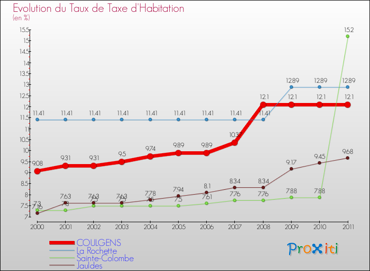 Evolution du taux de la taxe d'habitation pour COULGENS et les communes proches Comparaison des taux de la taxe d'habitation pour COULGENS et les communes voisines