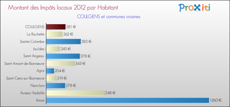 Montant des impôts locaux par Habitant pour COULGENS et les communes proches Comparaison des impôts locaux par habitant pour COULGENS et les communes voisines
