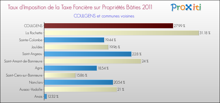 Taux d'imposition de la taxe foncière sur le bati 2011 pour COULGENS et les communes proches Comparaison des taux d'imposition de la taxe foncière sur le bati 2011 pour COULGENS et les communes voisines