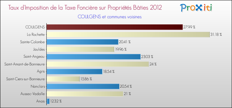 Taux d'imposition de la taxe foncière sur le bati 2012 pour COULGENS et les communes proches Comparaison des taux d'imposition de la taxe foncière sur le bati 2012 pour COULGENS et les communes voisines