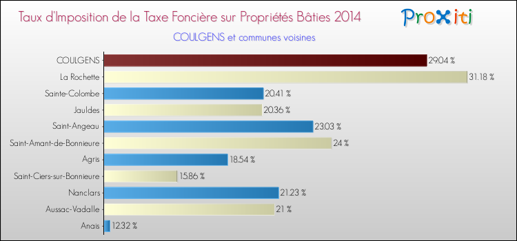 Taux d'imposition de la taxe foncière sur le bati 2014 pour COULGENS et les communes proches Comparaison des taux d'imposition de la taxe foncière sur le bati 2014 pour COULGENS et les communes voisines