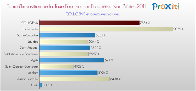 Taux d'imposition de la taxe foncière sur les immeubles et terrains non batis 2011 pour COULGENS et les communes proches Comparaison des taux d'imposition de la taxe foncière sur les immeubles et terrains non batis 2011 pour COULGENS et les communes voisines