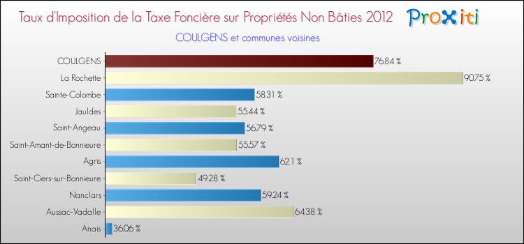 Taux d'imposition de la taxe foncière sur les immeubles et terrains non batis 2012 pour COULGENS et les communes proches Comparaison des taux d'imposition de la taxe foncière sur les immeubles et terrains non batis 2012 pour COULGENS et les communes voisines