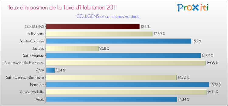 Taux d'imposition de la taxe d'habitation 2011 pour COULGENS et les communes proches Comparaison des taux d'imposition de la taxe d'habitation 2011 pour COULGENS et les communes voisines