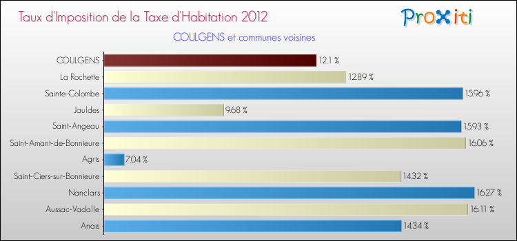 Taux d'imposition de la taxe d'habitation 2012 pour COULGENS et les communes proches Comparaison des taux d'imposition de la taxe d'habitation 2012 pour COULGENS et les communes voisines