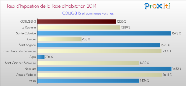 Taux d'imposition de la taxe d'habitation 2014 pour COULGENS et les communes proches Comparaison des taux d'imposition de la taxe d'habitation 2014 pour COULGENS et les communes voisines